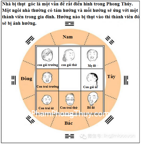 Nhà ở thò, thụt ảnh hưởng đến vận may của gia chủ