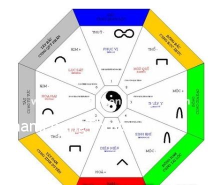 Bố trí nội thất nhà ở theo bát quái đồ