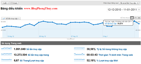 Thống Kê Google Analytics của Blog Phong Thủy