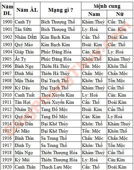 Mệnh cung dùng trong phong thủy