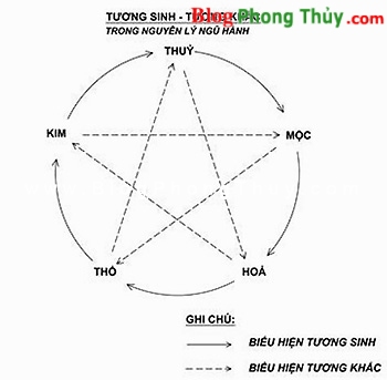 NGŨ HÀNH: NĂM LOẠI NĂNG LƯỢNG
