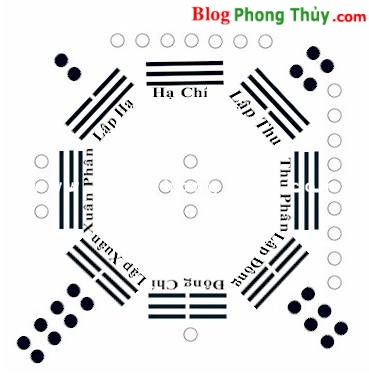 Dự đoán theo Mai Hoa Dịch Số - Phần I(1)-Luật Lệ Bố Quái - Bố quái (Toán quẻ)