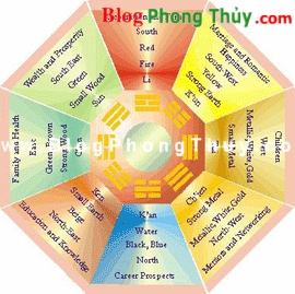 Khái niệm về Phong Thủy