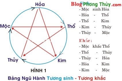 Âm Dương hòa hợp và Ngũ Hành tương sinh