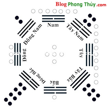 Các cung trên bát quái đồ