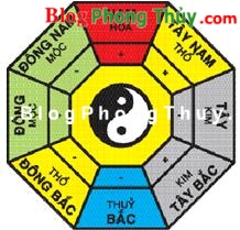 Thuyết Bát Trạch trong Phong Thuỷ (Phần III)