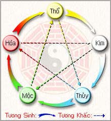 NGŨ HÀNH NẠP ÂM TƯƠNG KHẮC (P.I)