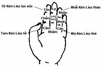 Cách tính Kim Lâu (Kỵ cất nhà) theo sách cổ "Ngọc Hạp Chánh Tông"