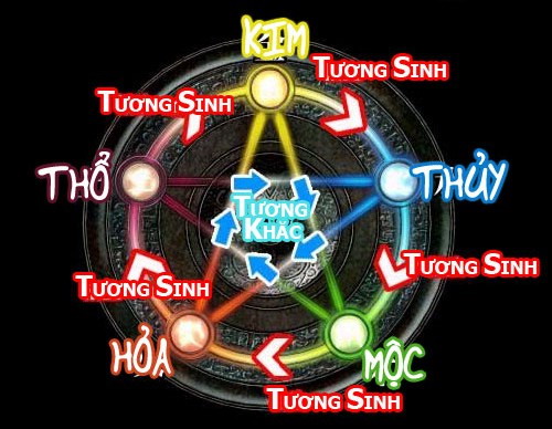 Đặt tên cho con – Cách đặt tên con theo Phong Thủy Ngũ Hành