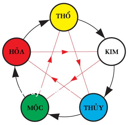 Ứng dụng của ngũ hành trong cuộc sống