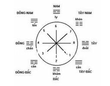 Củng cố hướng Tây-nam giúp cải thiện tình yêu