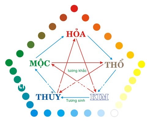 Ngũ hành: Kim, Mộc, Thủy, Hỏa, Thổ là gì trong phong thủy?